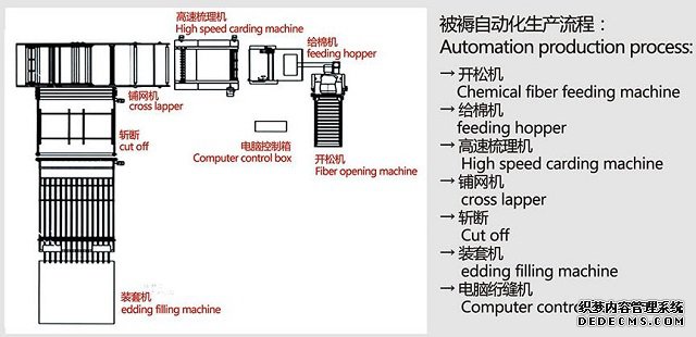 棉被生产线详情图